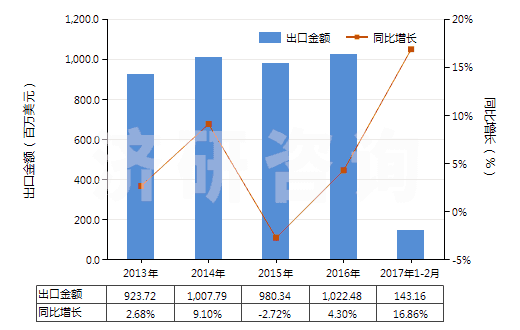 2013-2017年2月中國注塑機(jī)(HS84771010)出口總額及增速統(tǒng)計(jì)